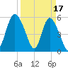 Fenwick Island tide chart for Friday, March 17, 2023