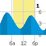 Fenwick Island tide chart for Wednesday, March 1, 2023