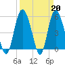 Fenwick Island tide chart for Monday, March 20, 2023