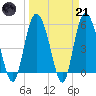Fenwick Island tide chart for Tuesday, March 21, 2023
