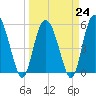 Fenwick Island tide chart for Friday, March 24, 2023
