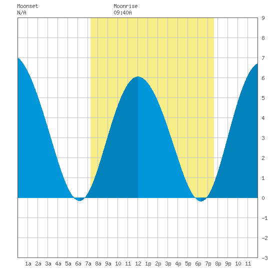 Fenwick Island tide chart for Saturday, March 25, 2023