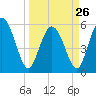Fenwick Island tide chart for Sunday, March 26, 2023