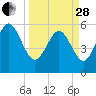 Fenwick Island tide chart for Tuesday, March 28, 2023