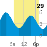 Fenwick Island tide chart for Wednesday, March 29, 2023