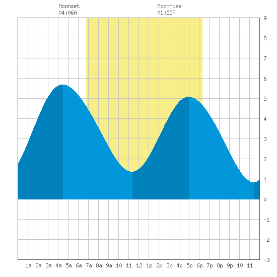 Fenwick Island tide chart for Thursday, March 2, 2023