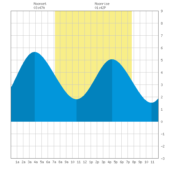 Fenwick Island tide chart for Thursday, March 30, 2023