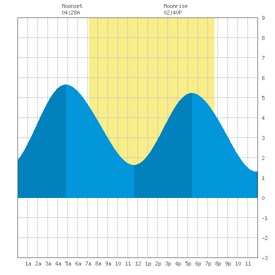 Fenwick Island tide chart for Friday, March 31, 2023