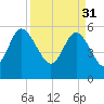 Fenwick Island tide chart for Friday, March 31, 2023