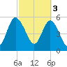 Fenwick Island tide chart for Friday, March 3, 2023