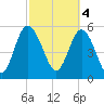 Fenwick Island tide chart for Saturday, March 4, 2023