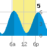 Fenwick Island tide chart for Sunday, March 5, 2023