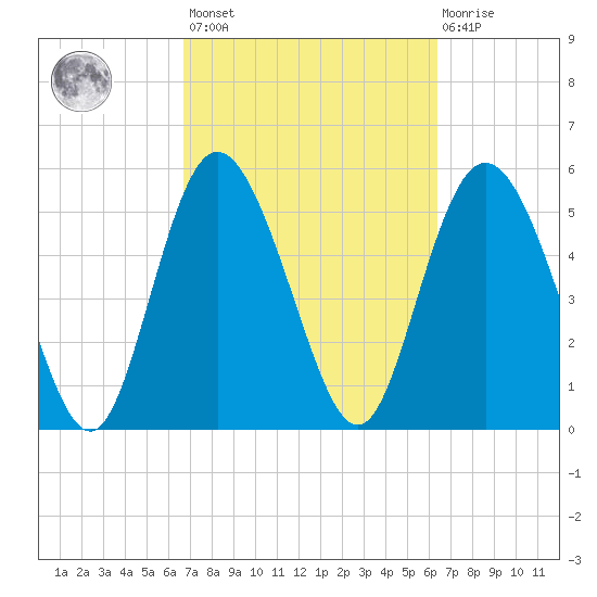 Fenwick Island tide chart for Tuesday, March 7, 2023