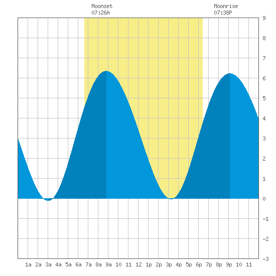 Fenwick Island tide chart for Wednesday, March 8, 2023