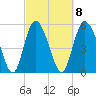 Fenwick Island tide chart for Wednesday, March 8, 2023