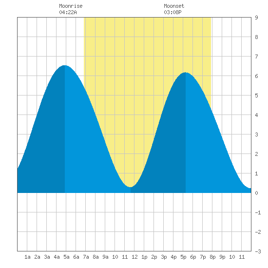 Fenwick Island tide chart for Saturday, April 15, 2023