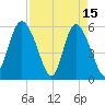 Fenwick Island tide chart for Saturday, April 15, 2023
