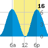Fenwick Island tide chart for Sunday, April 16, 2023