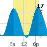 Fenwick Island tide chart for Monday, April 17, 2023