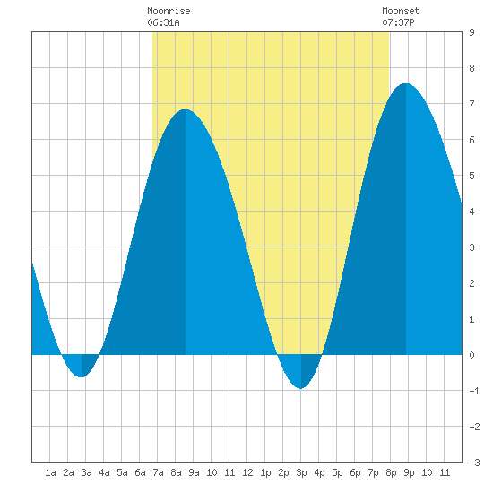 Fenwick Island tide chart for Wednesday, April 19, 2023