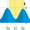 Fenwick Island tide chart for Saturday, April 1, 2023