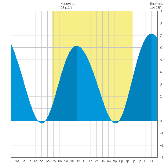 Fenwick Island tide chart for Saturday, April 22, 2023