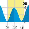 Fenwick Island tide chart for Sunday, April 23, 2023