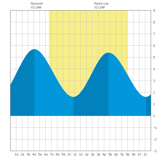 Fenwick Island tide chart for Saturday, April 29, 2023