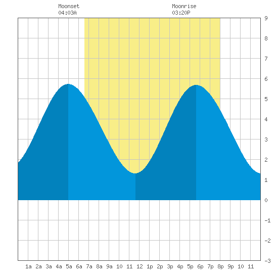 Fenwick Island tide chart for Sunday, April 30, 2023