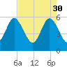 Fenwick Island tide chart for Sunday, April 30, 2023