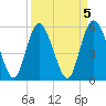 Fenwick Island tide chart for Wednesday, April 5, 2023