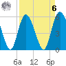 Fenwick Island tide chart for Thursday, April 6, 2023