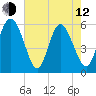 Fenwick Island tide chart for Friday, May 12, 2023