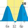 Fenwick Island tide chart for Tuesday, May 16, 2023