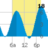Fenwick Island tide chart for Thursday, May 18, 2023