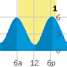 Fenwick Island tide chart for Monday, May 1, 2023