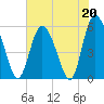 Fenwick Island tide chart for Saturday, May 20, 2023