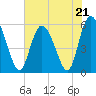 Fenwick Island tide chart for Sunday, May 21, 2023