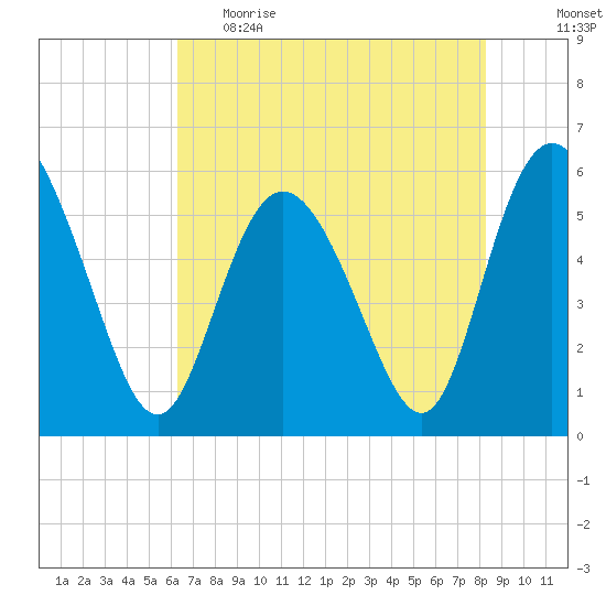 Fenwick Island tide chart for Monday, May 22, 2023