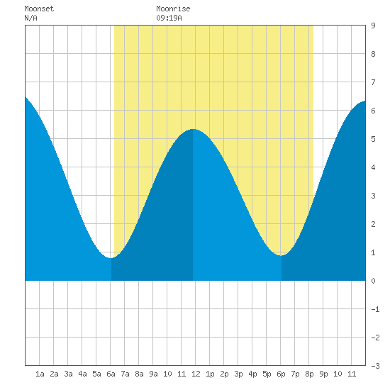 Fenwick Island tide chart for Tuesday, May 23, 2023