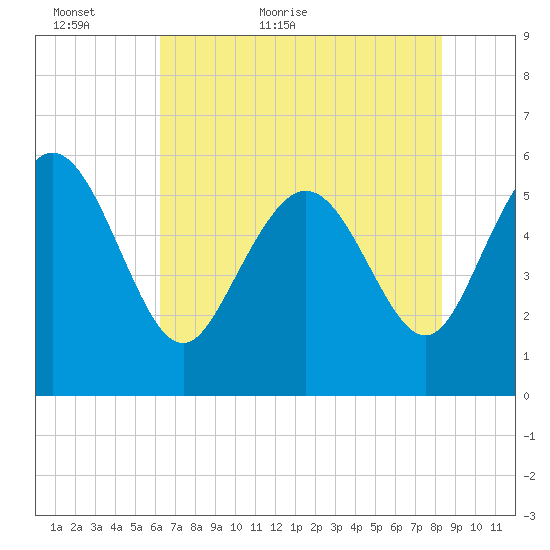 Fenwick Island tide chart for Thursday, May 25, 2023