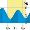 Fenwick Island tide chart for Friday, May 26, 2023