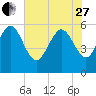 Fenwick Island tide chart for Saturday, May 27, 2023