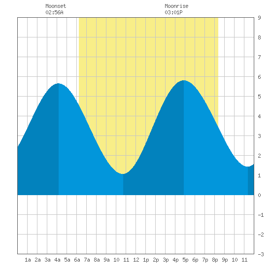 Fenwick Island tide chart for Monday, May 29, 2023