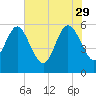 Fenwick Island tide chart for Monday, May 29, 2023