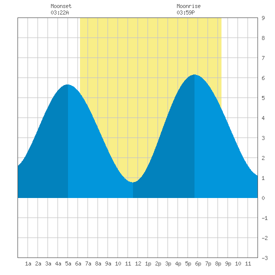 Fenwick Island tide chart for Tuesday, May 30, 2023