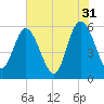 Fenwick Island tide chart for Wednesday, May 31, 2023