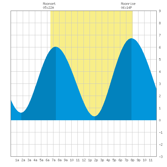 Fenwick Island tide chart for Wednesday, May 3, 2023