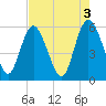 Fenwick Island tide chart for Wednesday, May 3, 2023