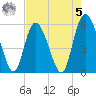Fenwick Island tide chart for Friday, May 5, 2023